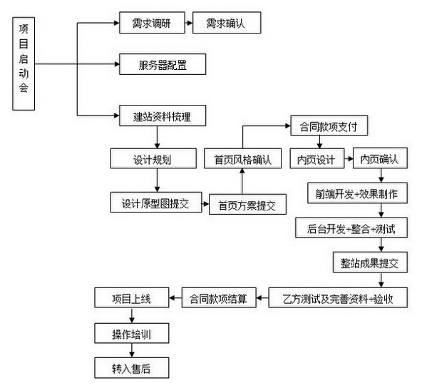 北京網站建設定制網站建設流程有哪些?